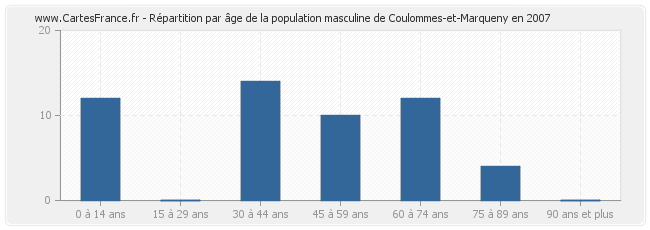 Répartition par âge de la population masculine de Coulommes-et-Marqueny en 2007