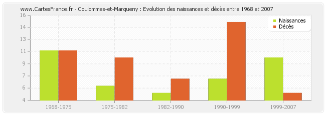 Coulommes-et-Marqueny : Evolution des naissances et décès entre 1968 et 2007
