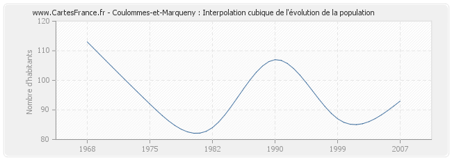Coulommes-et-Marqueny : Interpolation cubique de l'évolution de la population