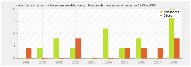 Coulommes-et-Marqueny : Nombre de naissances et décès de 1999 à 2008
