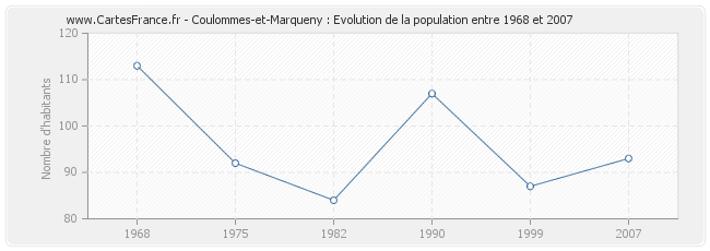 Population Coulommes-et-Marqueny