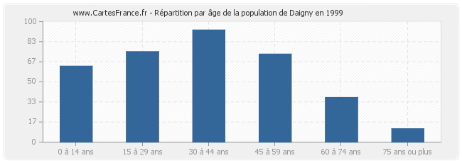 Répartition par âge de la population de Daigny en 1999