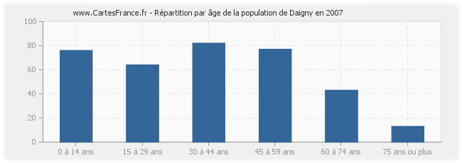 Répartition par âge de la population de Daigny en 2007