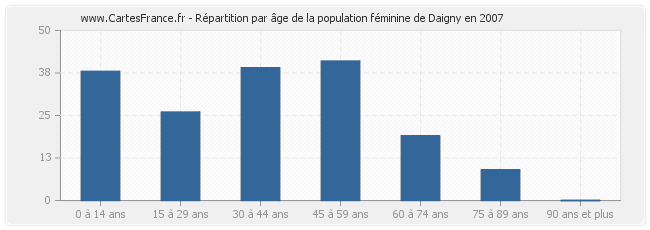 Répartition par âge de la population féminine de Daigny en 2007