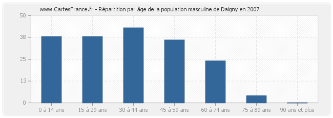 Répartition par âge de la population masculine de Daigny en 2007