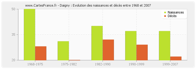 Daigny : Evolution des naissances et décès entre 1968 et 2007