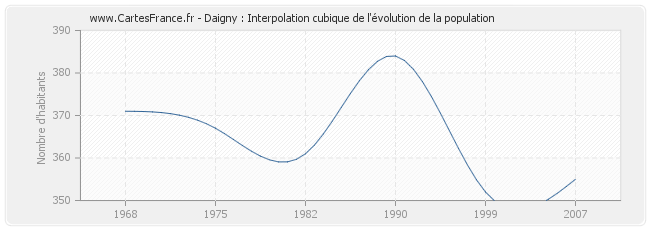 Daigny : Interpolation cubique de l'évolution de la population