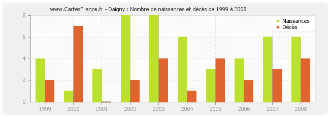 Daigny : Nombre de naissances et décès de 1999 à 2008