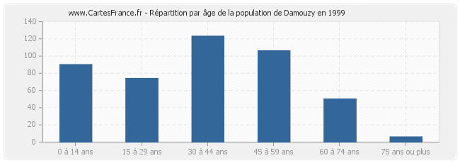 Répartition par âge de la population de Damouzy en 1999
