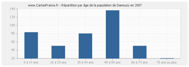 Répartition par âge de la population de Damouzy en 2007