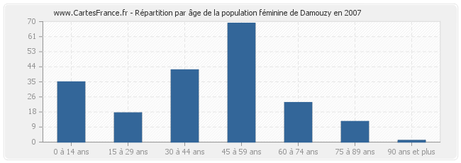 Répartition par âge de la population féminine de Damouzy en 2007