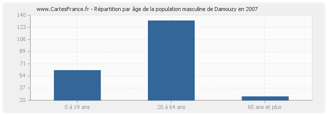 Répartition par âge de la population masculine de Damouzy en 2007