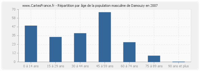 Répartition par âge de la population masculine de Damouzy en 2007