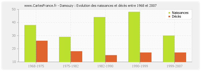 Damouzy : Evolution des naissances et décès entre 1968 et 2007