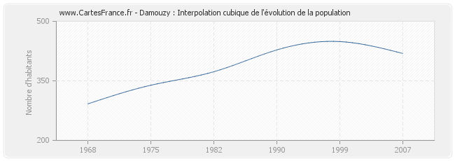 Damouzy : Interpolation cubique de l'évolution de la population