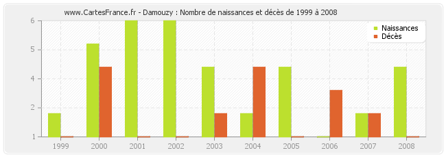 Damouzy : Nombre de naissances et décès de 1999 à 2008