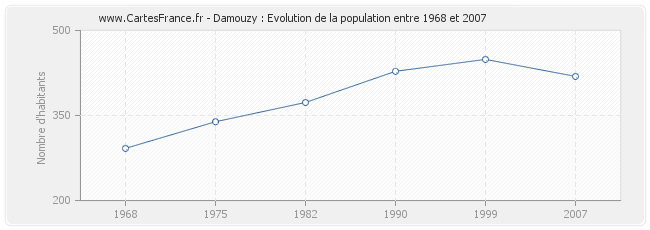 Population Damouzy