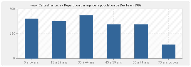 Répartition par âge de la population de Deville en 1999