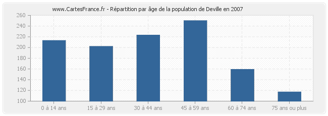 Répartition par âge de la population de Deville en 2007
