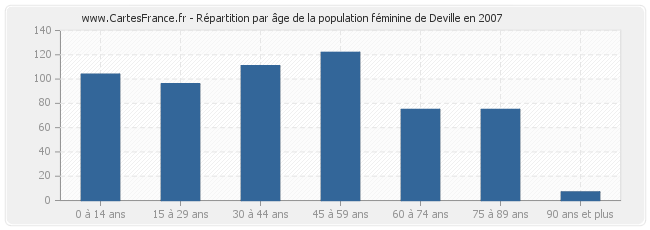 Répartition par âge de la population féminine de Deville en 2007