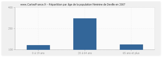 Répartition par âge de la population féminine de Deville en 2007