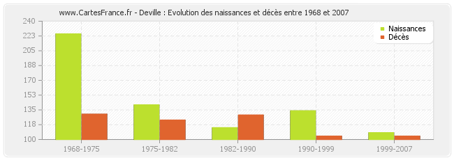 Deville : Evolution des naissances et décès entre 1968 et 2007