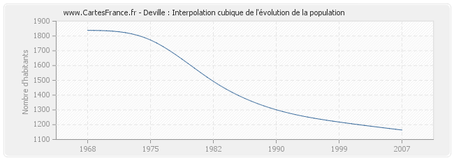 Deville : Interpolation cubique de l'évolution de la population
