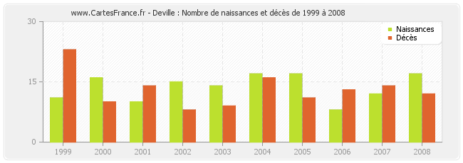 Deville : Nombre de naissances et décès de 1999 à 2008