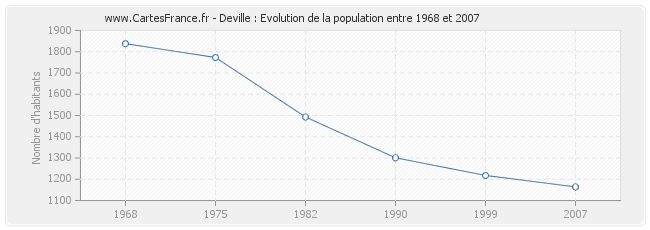 Population Deville