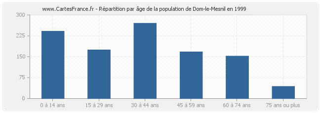 Répartition par âge de la population de Dom-le-Mesnil en 1999