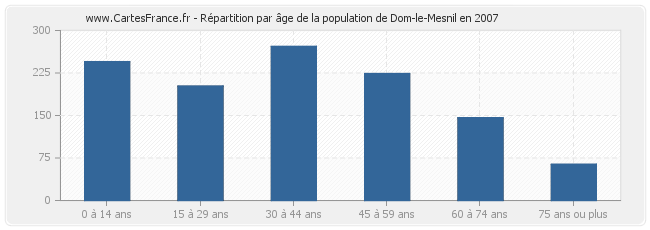 Répartition par âge de la population de Dom-le-Mesnil en 2007