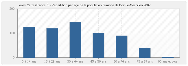Répartition par âge de la population féminine de Dom-le-Mesnil en 2007
