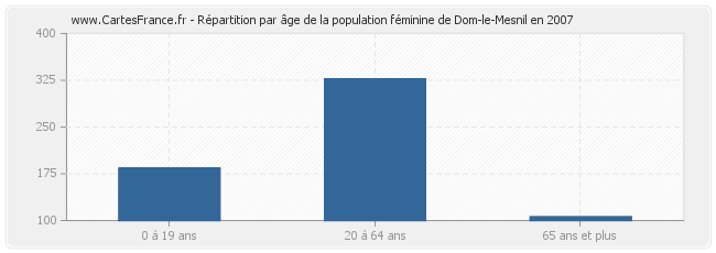 Répartition par âge de la population féminine de Dom-le-Mesnil en 2007