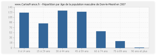 Répartition par âge de la population masculine de Dom-le-Mesnil en 2007