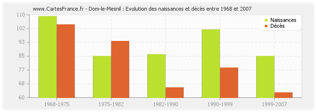 Dom-le-Mesnil : Evolution des naissances et décès entre 1968 et 2007