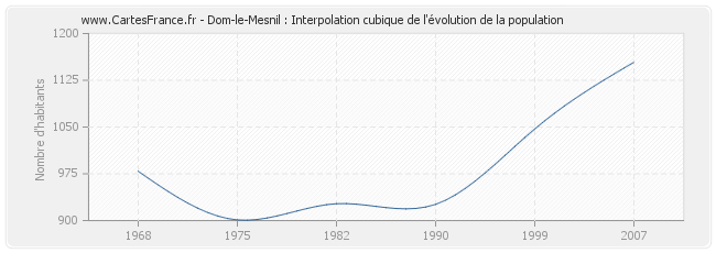 Dom-le-Mesnil : Interpolation cubique de l'évolution de la population