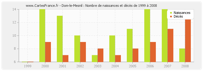 Dom-le-Mesnil : Nombre de naissances et décès de 1999 à 2008