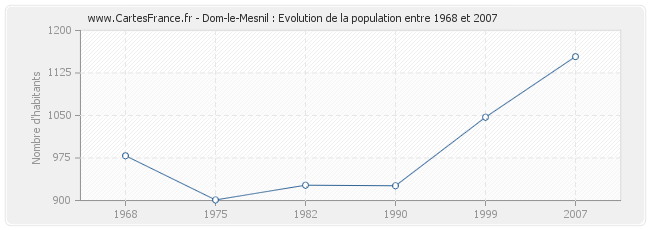 Population Dom-le-Mesnil