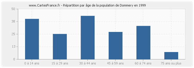 Répartition par âge de la population de Dommery en 1999
