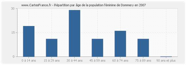 Répartition par âge de la population féminine de Dommery en 2007