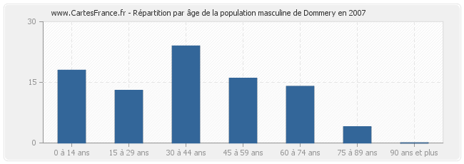 Répartition par âge de la population masculine de Dommery en 2007