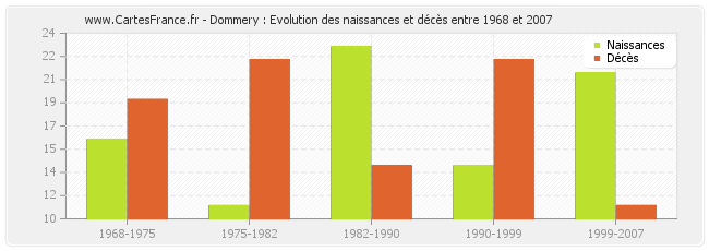 Dommery : Evolution des naissances et décès entre 1968 et 2007