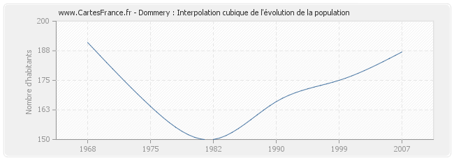 Dommery : Interpolation cubique de l'évolution de la population