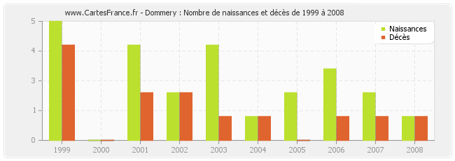 Dommery : Nombre de naissances et décès de 1999 à 2008