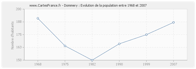 Population Dommery