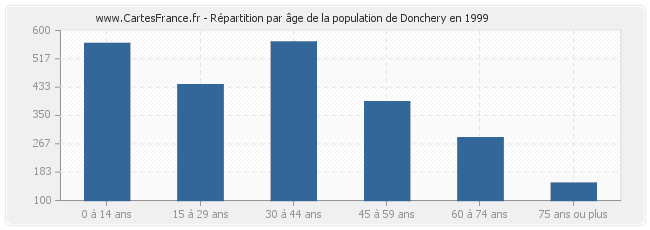Répartition par âge de la population de Donchery en 1999