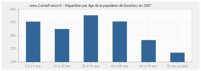 Répartition par âge de la population de Donchery en 2007