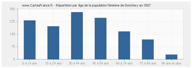 Répartition par âge de la population féminine de Donchery en 2007