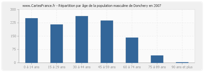 Répartition par âge de la population masculine de Donchery en 2007