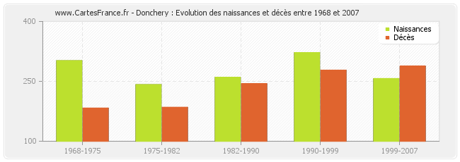 Donchery : Evolution des naissances et décès entre 1968 et 2007
